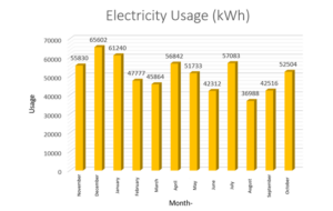 Figure 1. Total Electricity Usage (all locations) November 2020-October 2021 Universitas Aisyiyah Yogyakarta