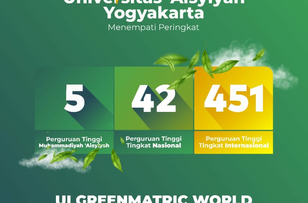Barakallah, Universitas ‘Aisyiyah Yogyakarta kembali naik peringkat di pemeringkatan Internasional UIGM 2023!