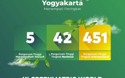 Barakallah, Universitas ‘Aisyiyah Yogyakarta kembali naik peringkat di pemeringkatan Internasional UIGM 2023!